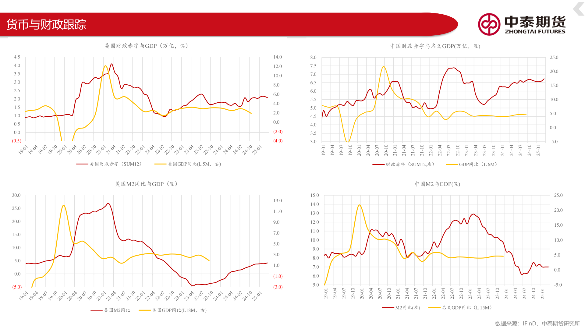 请问一下货币与财政跟踪