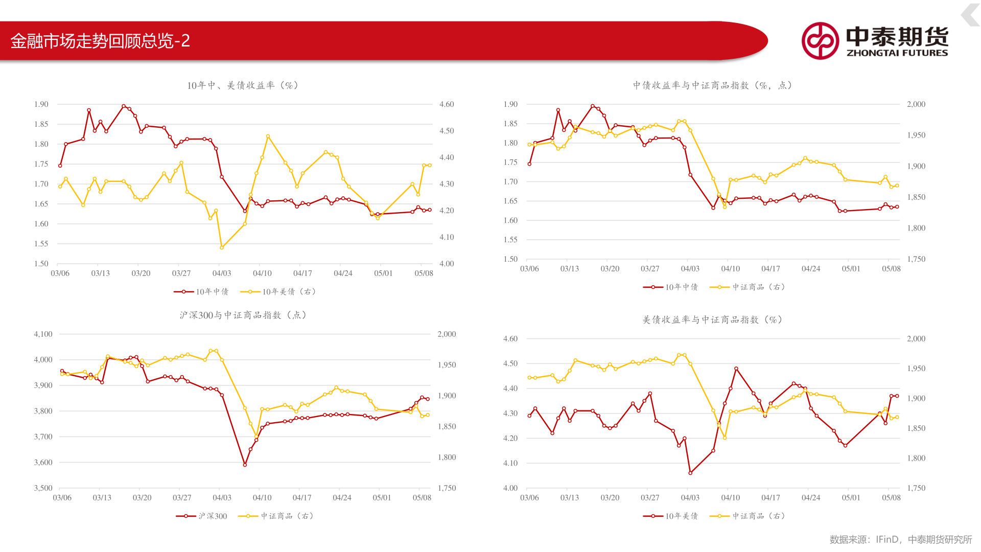 如何了解金融市场走势回顾总览-2
