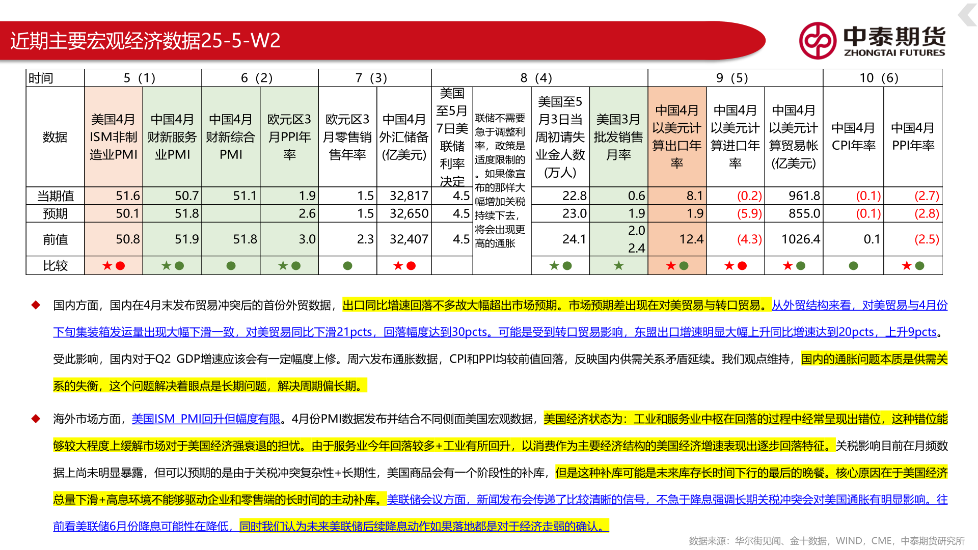 请问一下近期主要宏观经济数据25-5-W2
