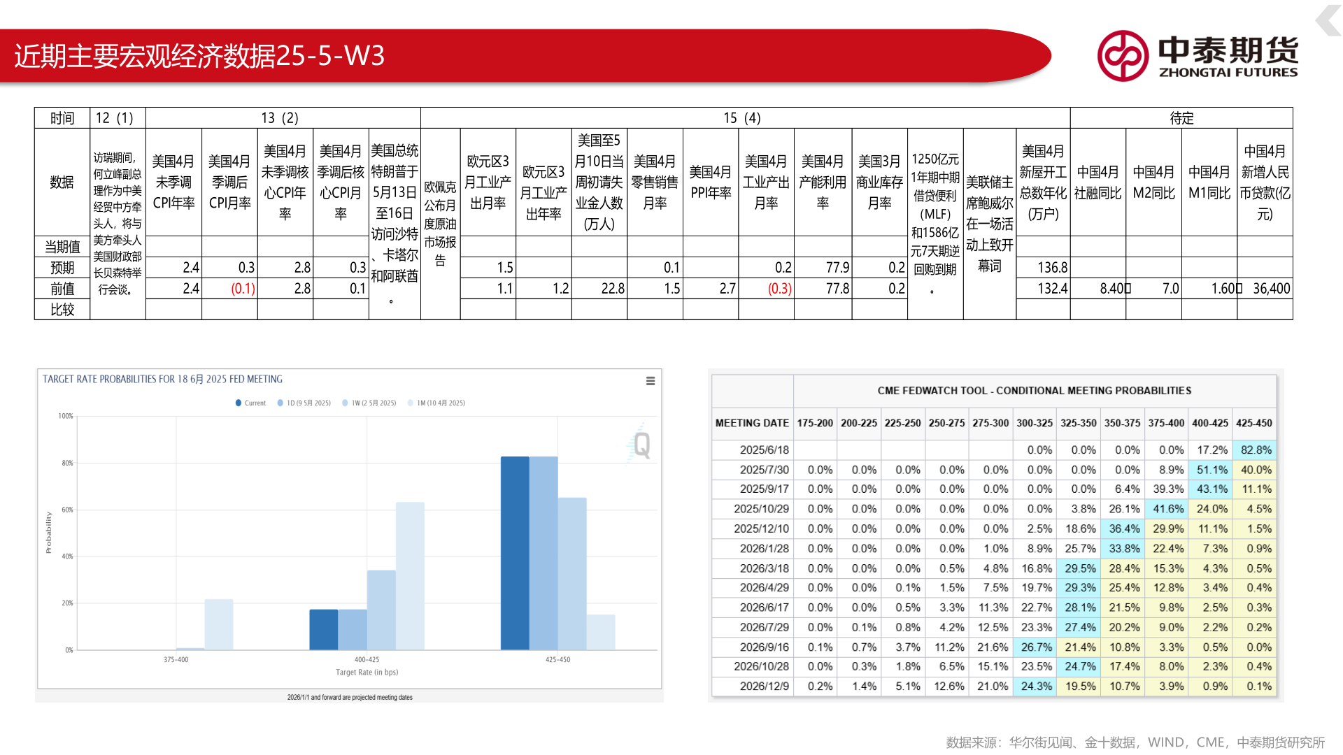 咨询大家近期主要宏观经济数据25-5-W3