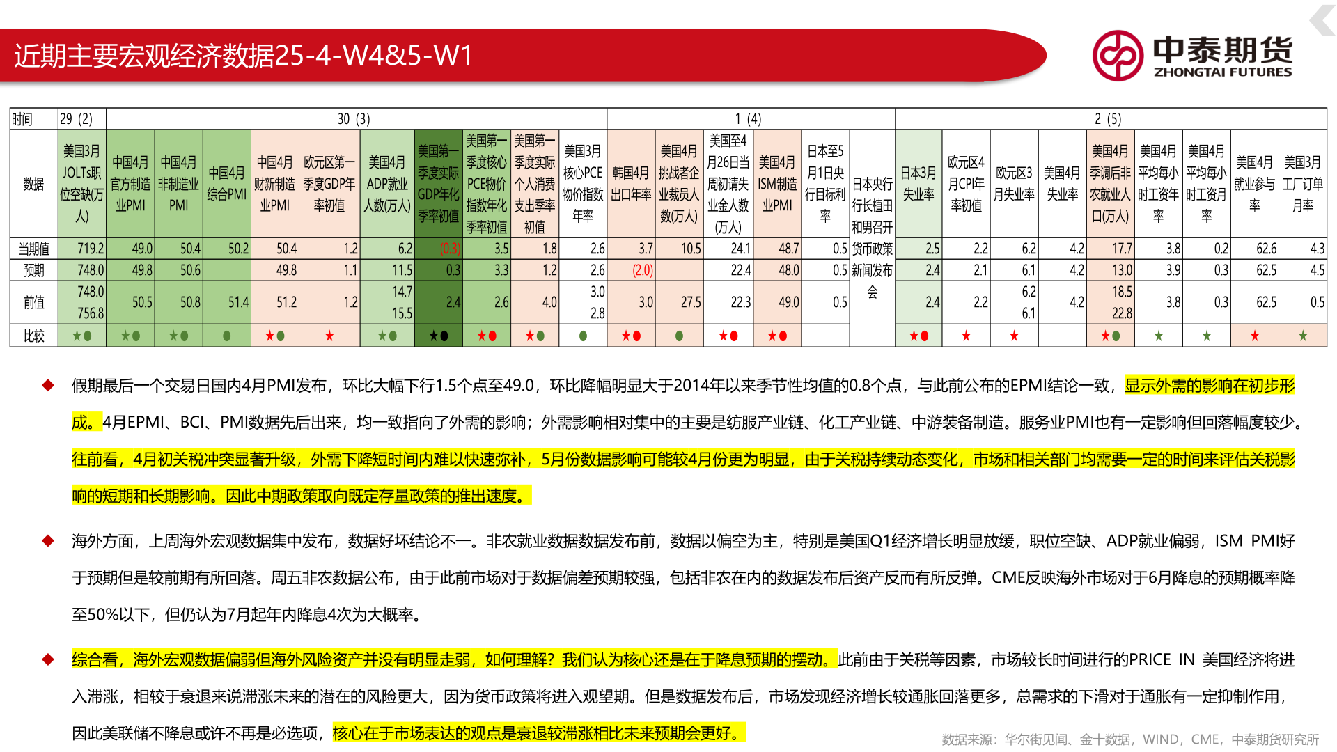 谁知道近期主要宏观经济数据25-4-W4&5-W1
