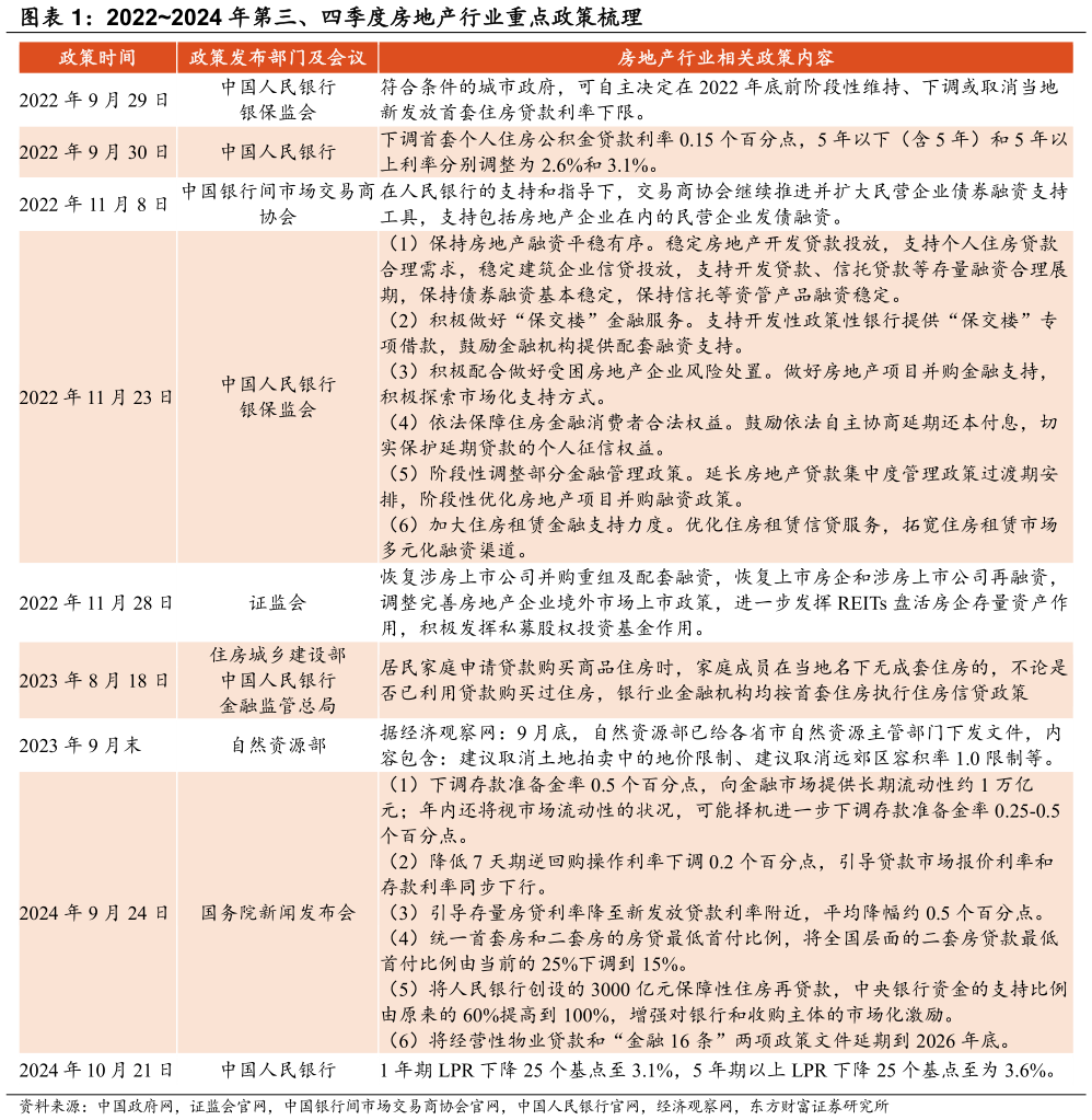 各位网友请教一下20222024 年第三、四季度房地产行业重点政策梳理?