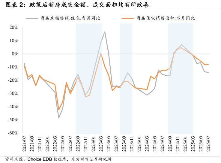 谁知道政策后新房成交金额、成交面积均有所改善?