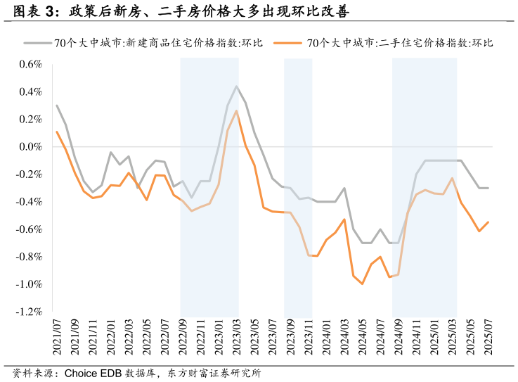 如何了解政策后新房、二手房价格大多出现环比改善?