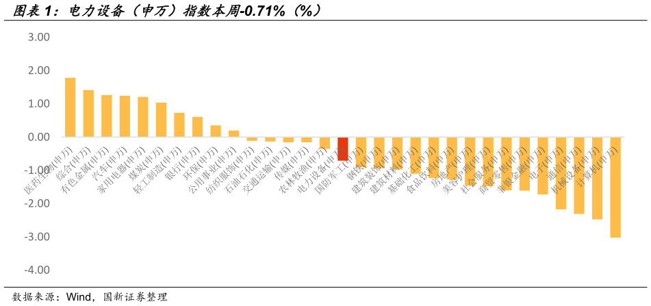 一起讨论下电力设备（申万）指数本周-0.71%（%）