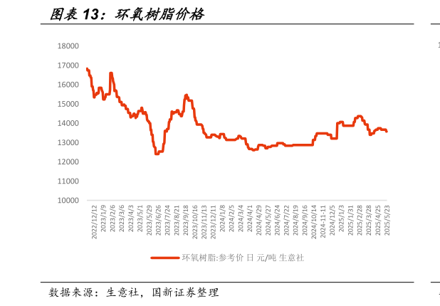 一起讨论下环氧树脂价格