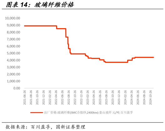 如何解释玻璃纤维价格