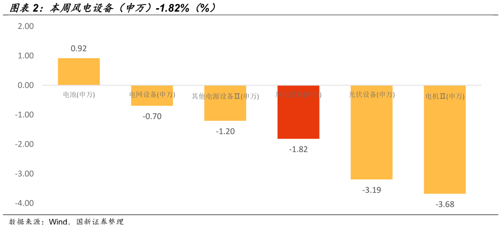 谁知道本周风电设备（申万）-1.82%（%）