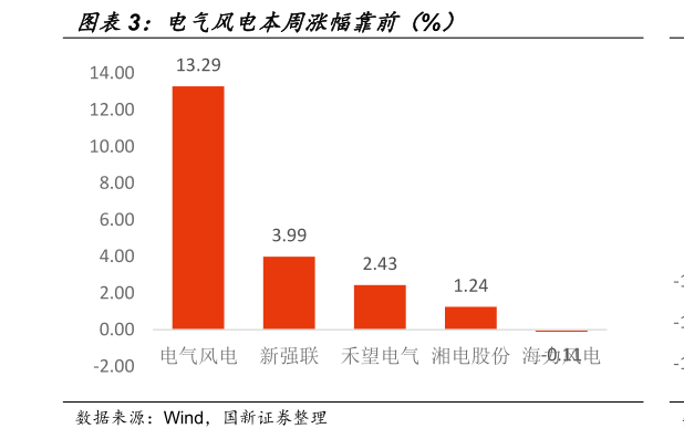 想关注一下电气风电本周涨幅靠前（%）