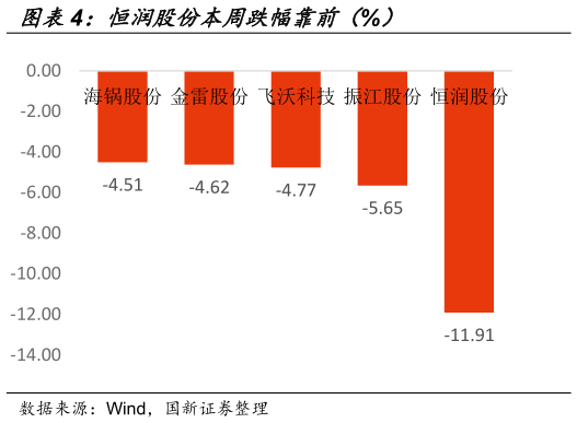 咨询下各位恒润股份本周跌幅靠前（%）