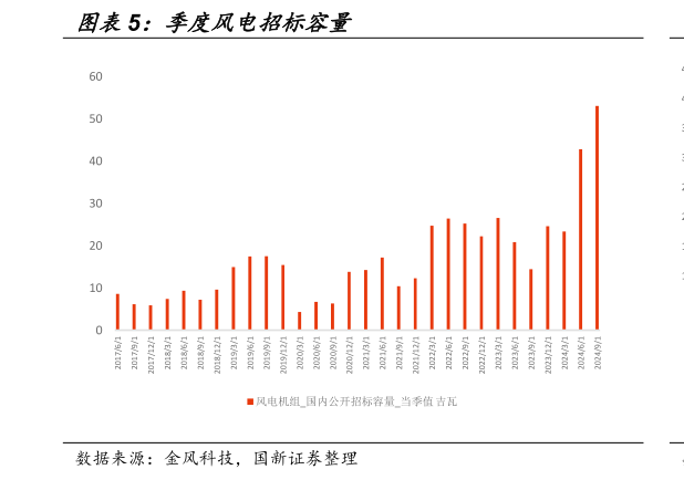 想问下各位网友季度风电招标容量