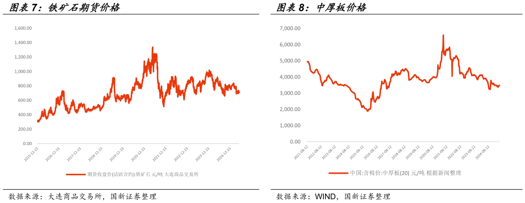 想问下各位网友铁矿石期货价格中厚板价格