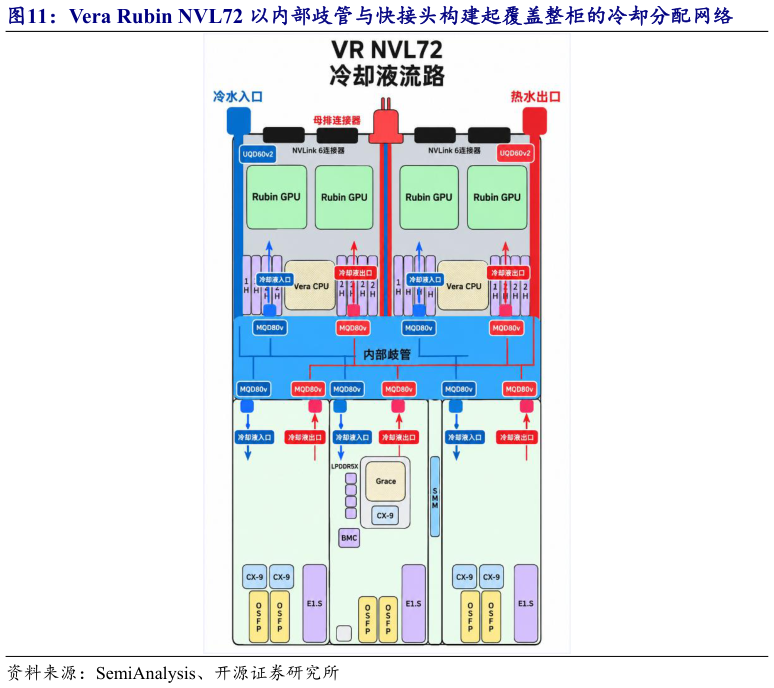 我想了解一下Vera Rubin NVL72 以内部歧管与快接头构建起覆盖整柜的冷却分配网络