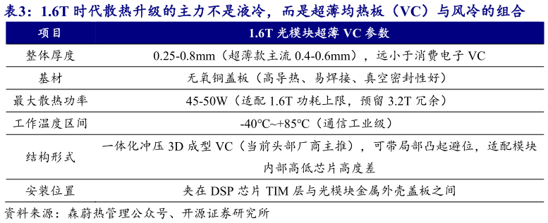 想关注一下1.6T 时代散热升级的主力不是液冷，而是超薄均热板（VC）与风冷的组合