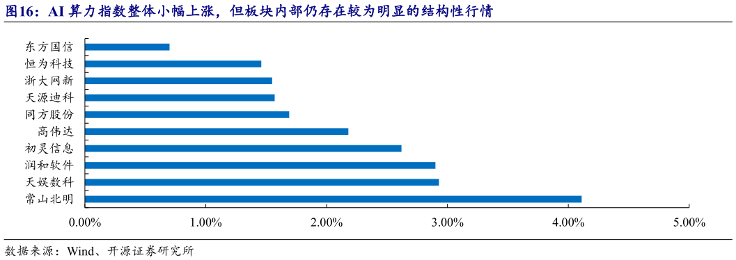如何看待AI 算力指数整体小幅上涨，但板块内部仍存在较为明显的结构性行情
