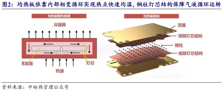 各位网友请教一下均热板依靠内部相变循环实现热点快速均温，铜柱灯芯结构保障气液循环运转