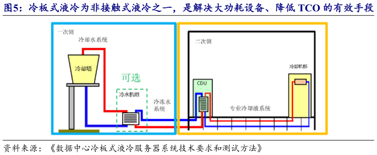 如何看待冷板式液冷为非接触式液冷之一，是解决大功耗设备、降低 TCO 的有效手段