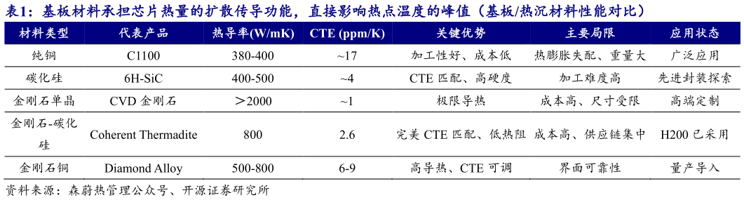 我想了解一下基板材料承担芯片热量的扩散传导功能，直接影响热点温度的峰值（基板热沉材料性能对比）