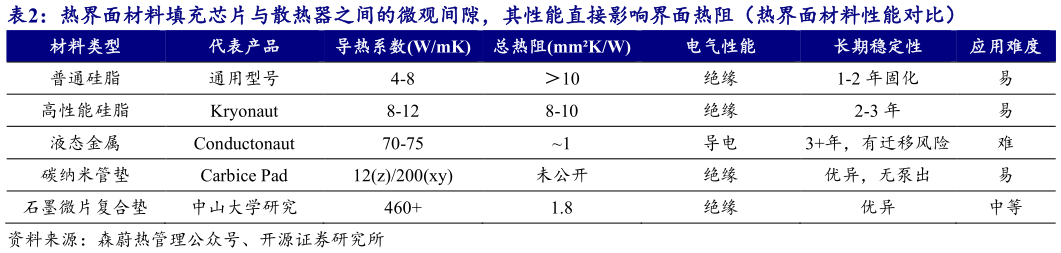 想关注一下热界面材料填充芯片与散热器之间的微观间隙，其性能直接影响界面热阻（热界面材料性能对比）