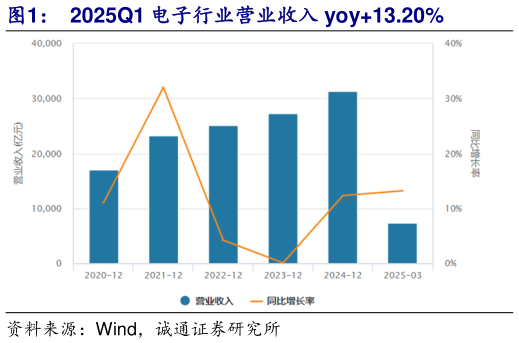 咨询下各位2025Q1 电子行业营业收入 yoy13.20%