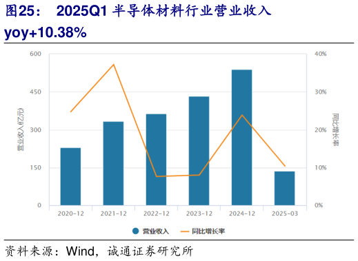 咨询下各位2025Q1 半导体材料行业营业收入