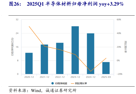 谁能回答2025Q1 半导体材料归母净利润 yoy3.29%