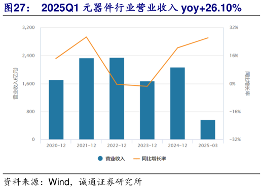 如何了解2025Q1 元器件行业营业收入 yoy26.10%