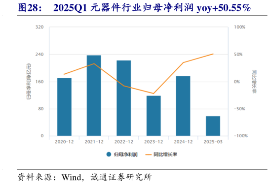 谁知道2025Q1 元器件行业归母净利润 yoy50.55%