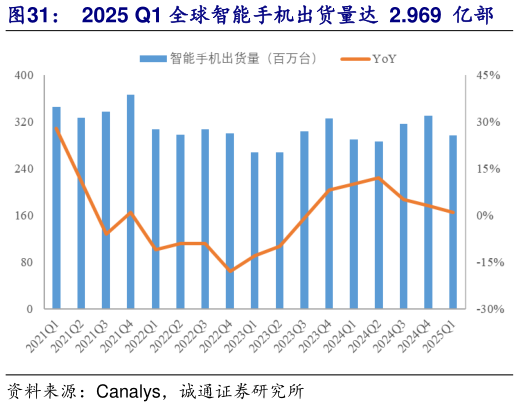我想了解一下2025 Q1 全球智能手机出货量达  2.969  亿部