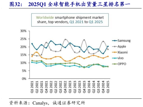 我想了解一下2025Q1 全球智能手机出货量三星排名第一