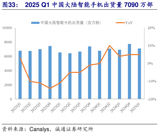 各位网友请教一下2025 Q1 中国大陆智能手机出货量 7090 万部    2025Q1 中国大陆智能手机出货量小米第一