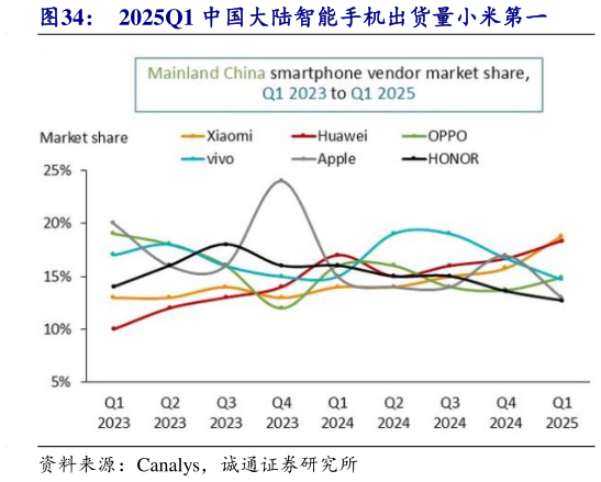 谁知道2025Q1 中国大陆智能手机出货量小米第一