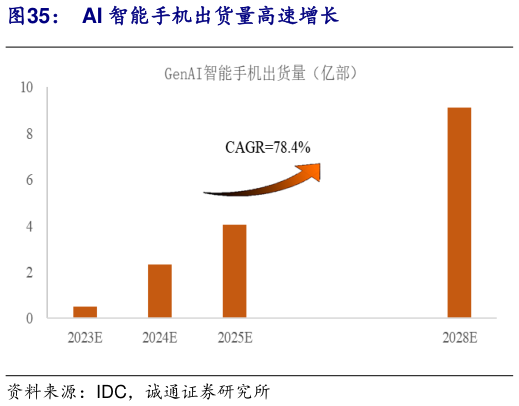 请问一下AI 智能手机出货量高速增长