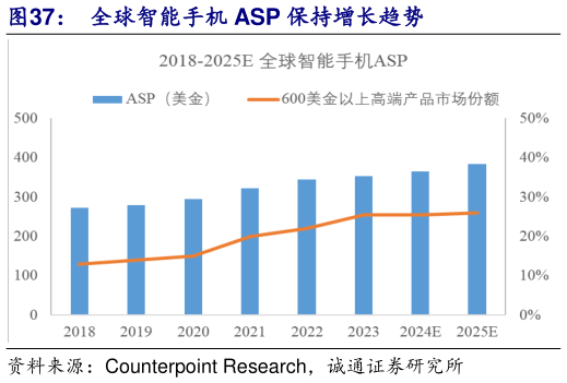 如何看待全球智能手机 ASP 保持增长趋势
