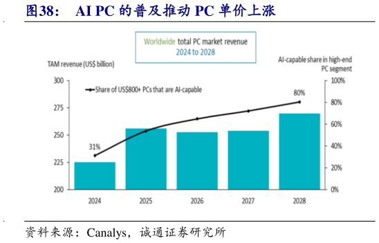 谁知道AI PC 的普及推动 PC 单价上涨