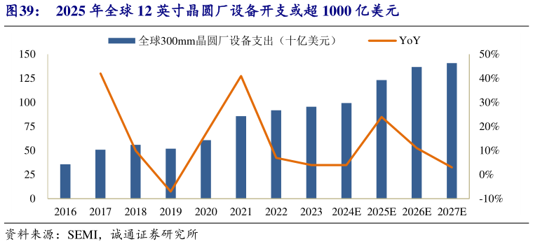 想关注一下2025 年全球 12 英寸晶圆厂设备开支或超 1000 亿美元