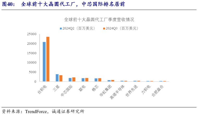 咨询下各位全球前十大晶圆代工厂，中芯国际排名居前