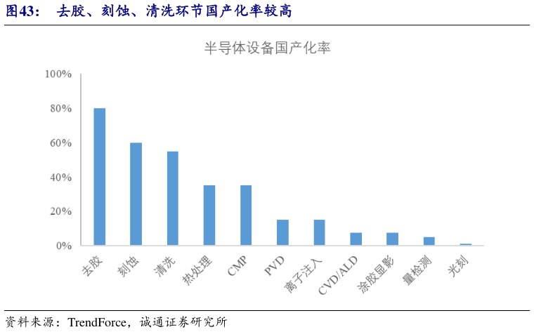 如何了解去胶、刻蚀、清洗环节国产化率较高