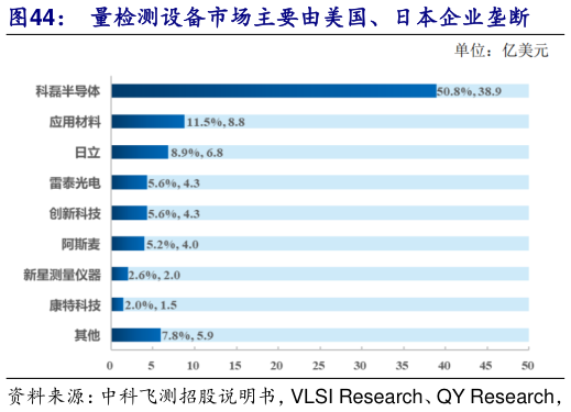 一起讨论下量检测设备市场主要由美国、日本企业垄断