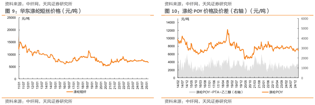 咨询大家华东涤纶短丝价格（元吨）