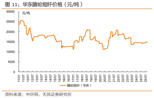 想关注一下华东腈纶短纤价格（元吨）