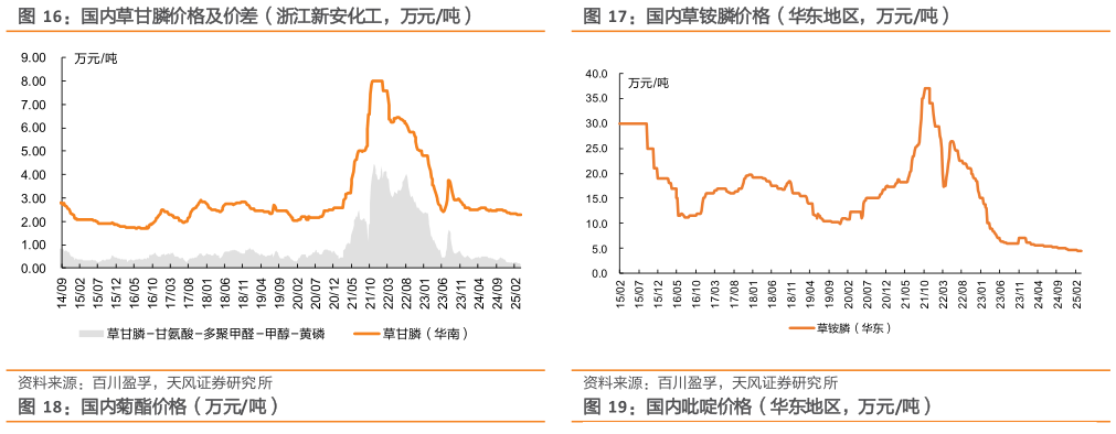 咨询下各位国内草铵膦价格（华东地区，万元吨）