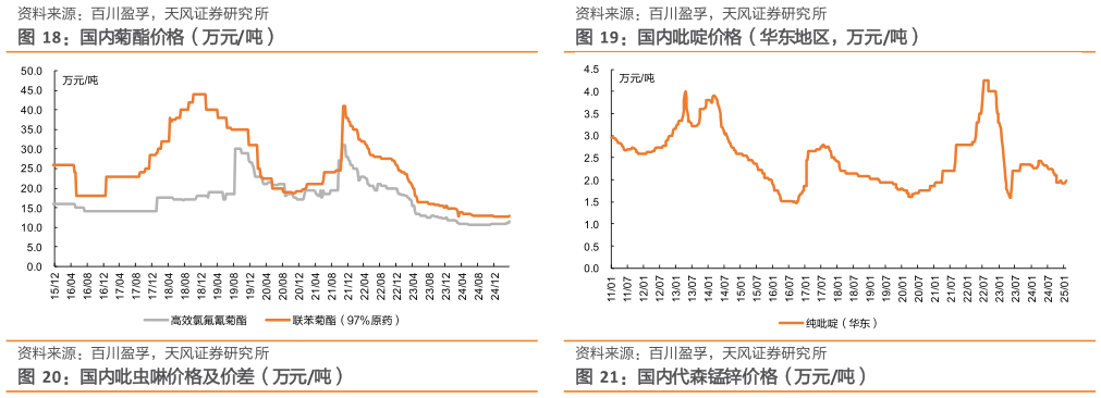 谁知道国内吡啶价格（华东地区，万元吨）