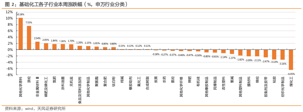 我想了解一下基础化工各子行业本周涨跌幅（%，申万行业分类）