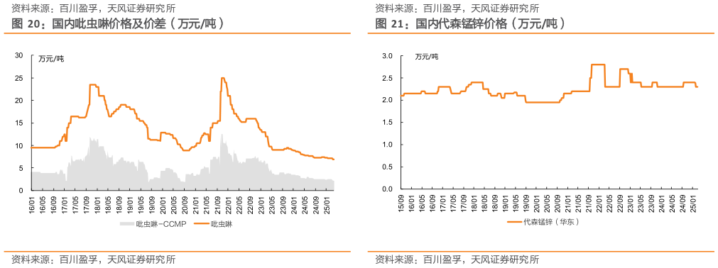 如何看待国内吡虫啉价格及价差（万元吨）