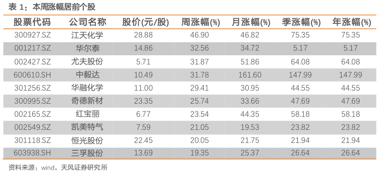 一起讨论下本周涨幅居前个股