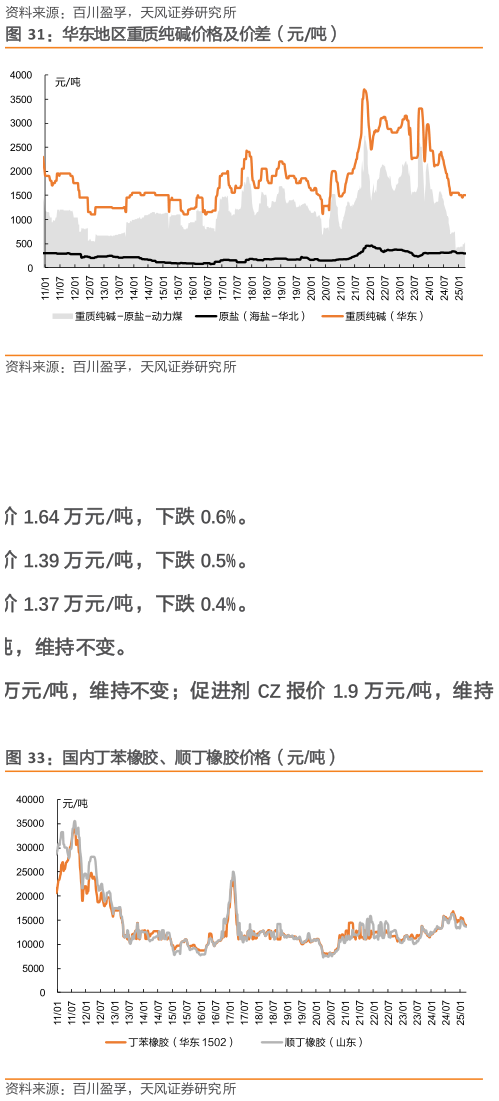 请问一下华东地区重质纯碱价格及价差（元吨）