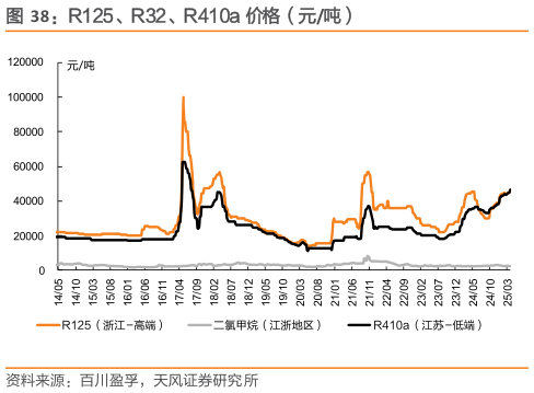 各位网友请教一下R125、R32、R410a 价格（元吨）