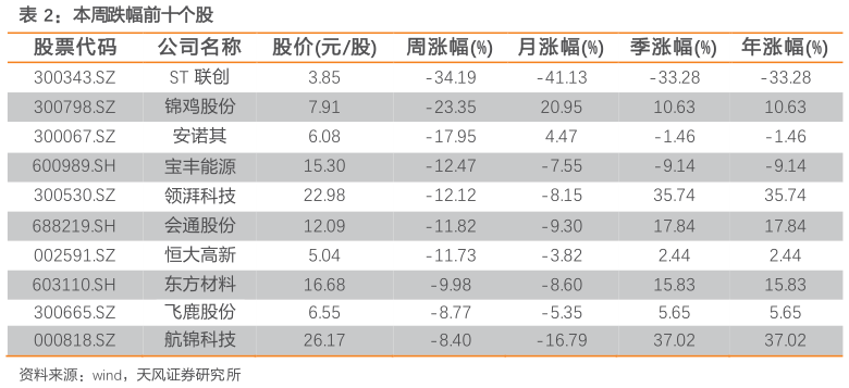 如何了解本周跌幅前十个股
