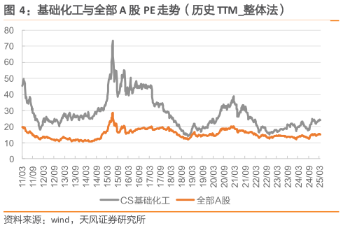 我想了解一下基础化工与全部 A 股 PE 走势（历史 TTM整体法）